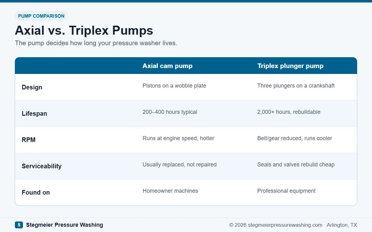 Comparison table of axial versus triplex pressure washer pumps: design, lifespan, RPM, serviceability, and typical use