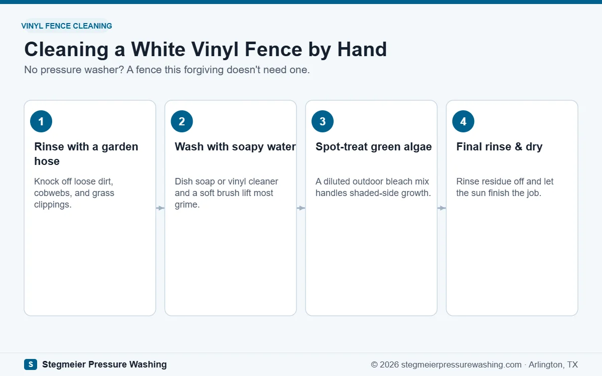 Step-by-step diagram for cleaning a white vinyl fence without a pressure washer: rinse, soap wash, algae treatment, final rinse