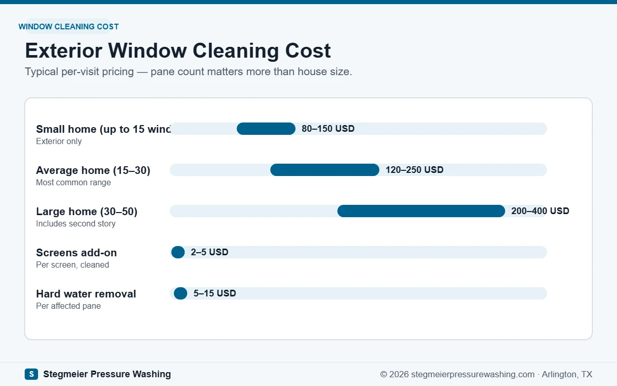 Chart of exterior window cleaning costs: small, average, and large homes with screen and hard water add-ons