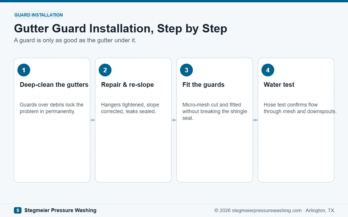 Step-by-step diagram of gutter guard installation: cleaning, repairs, micro-mesh fitting, and water testing
