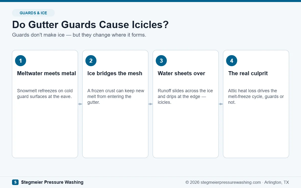 Diagram of whether gutter guards cause icicles: meltwater refreezing on guards and the attic heat loss behind it