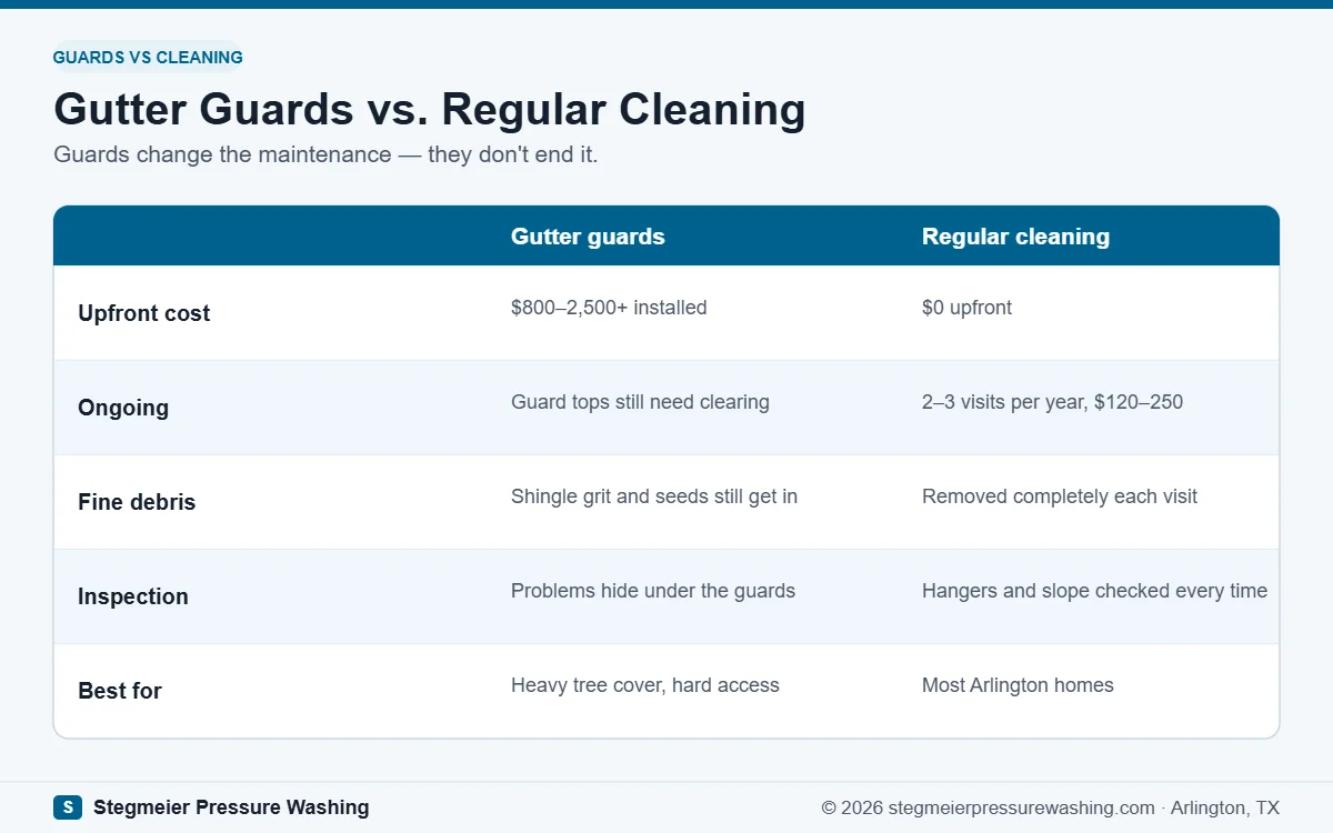 Comparison of gutter guards versus regular gutter cleaning in Arlington: cost, maintenance, fine debris, and inspections