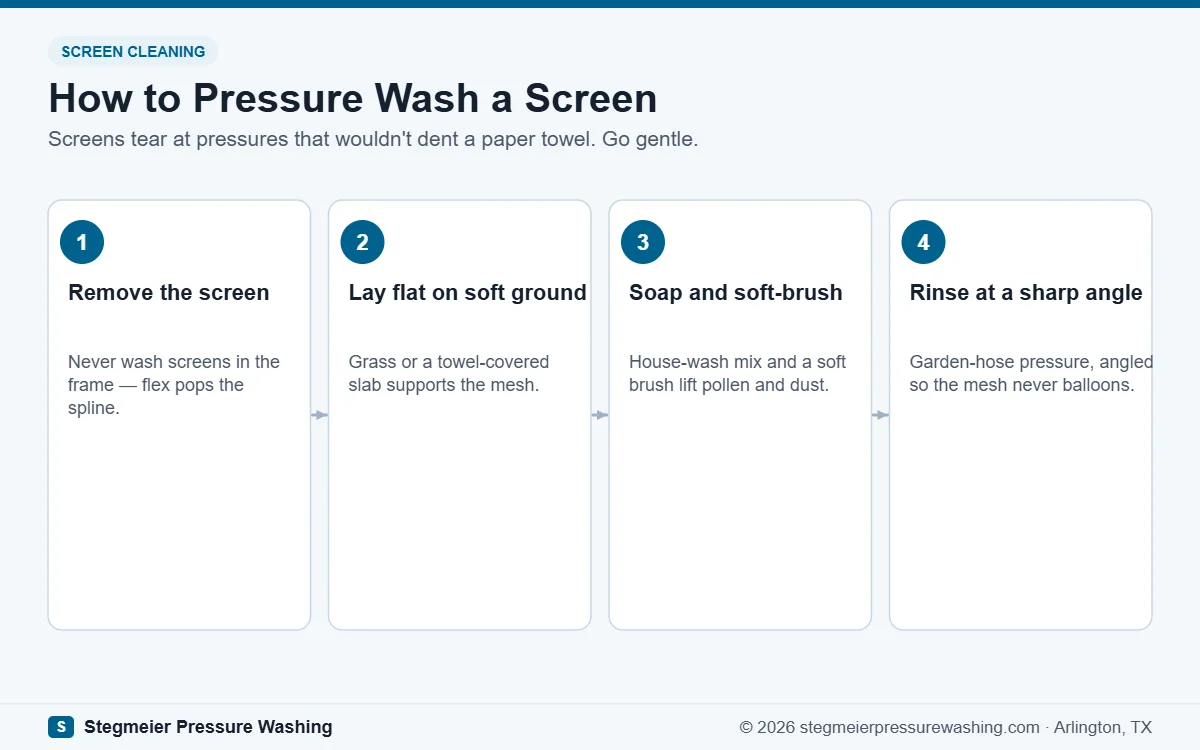Step-by-step diagram for washing window screens: removal, flat support, soft brushing, and angled low-pressure rinse