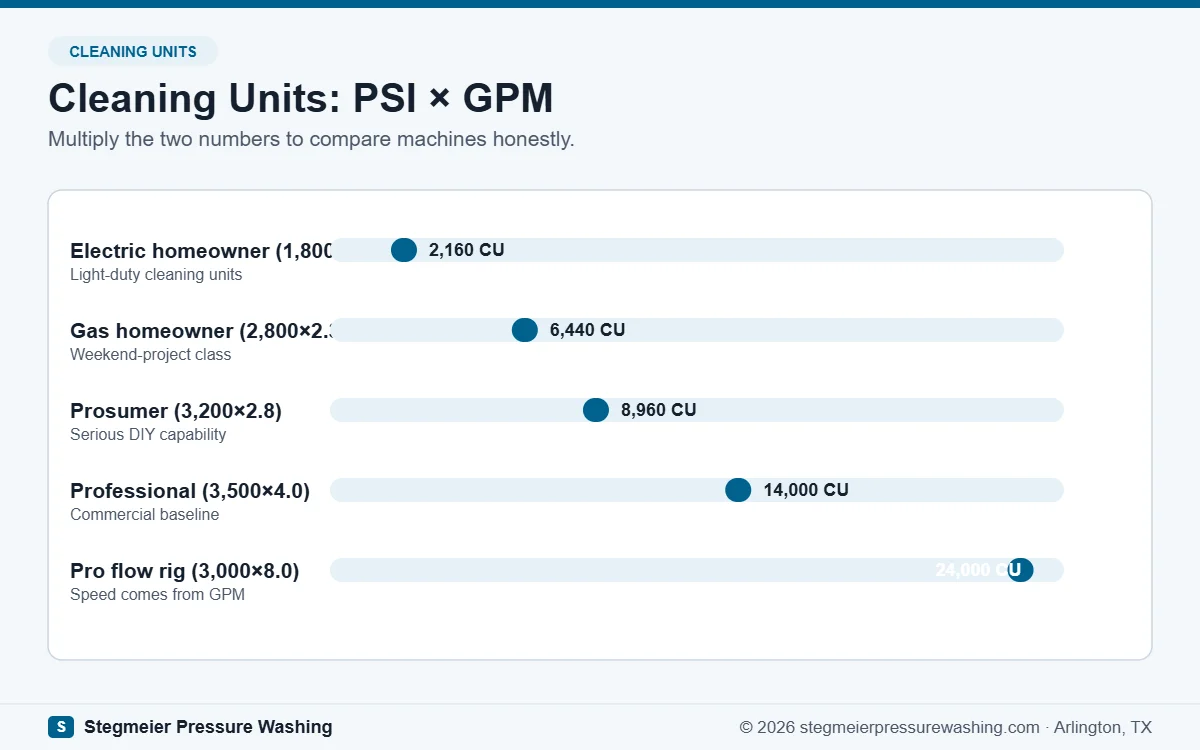 Chart of pressure washer cleaning units comparing electric, gas, prosumer, and professional machines by PSI times GPM