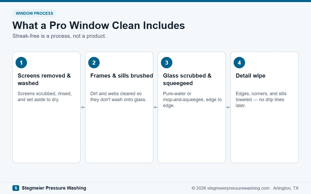Diagram of professional exterior window cleaning: screen washing, frame brushing, squeegee work, and detail wipe