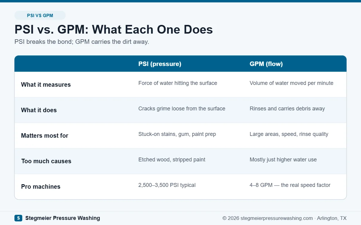 Comparison chart of PSI versus GPM in pressure washers: what each measures, what it does, and which matters for each job