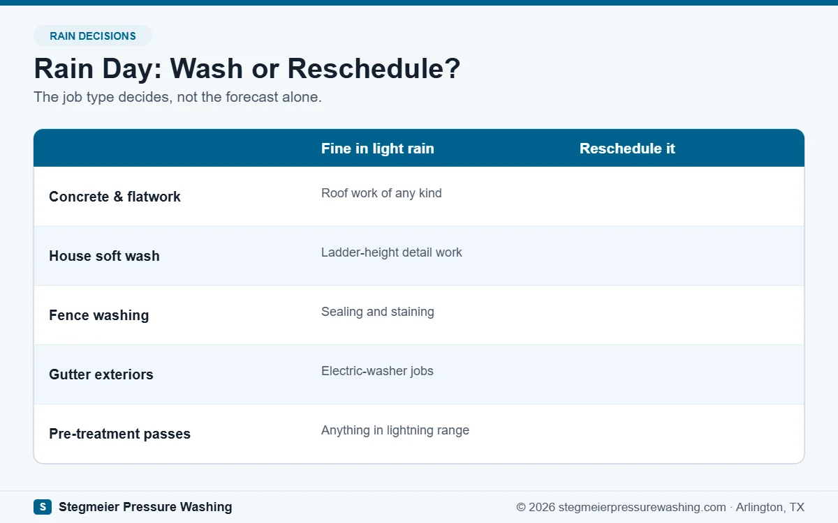 Comparison of pressure washing jobs that work in light rain versus jobs to reschedule: concrete and soft wash versus roofs and sealing