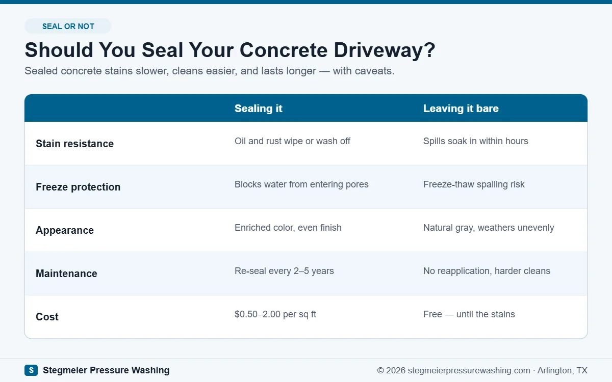 Comparison of sealing versus not sealing a concrete driveway: stains, freeze protection, appearance, maintenance, and cost