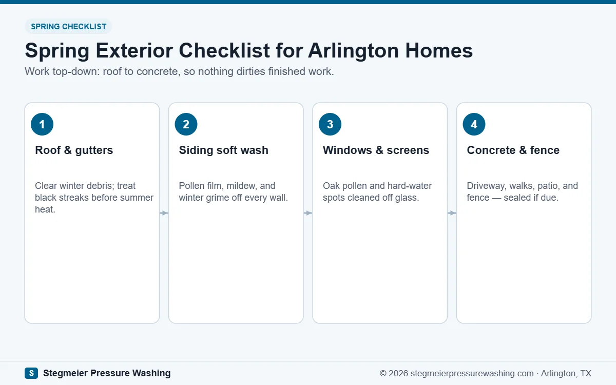 Spring exterior cleaning checklist for Arlington homes: roof and gutters, siding soft wash, windows, and concrete