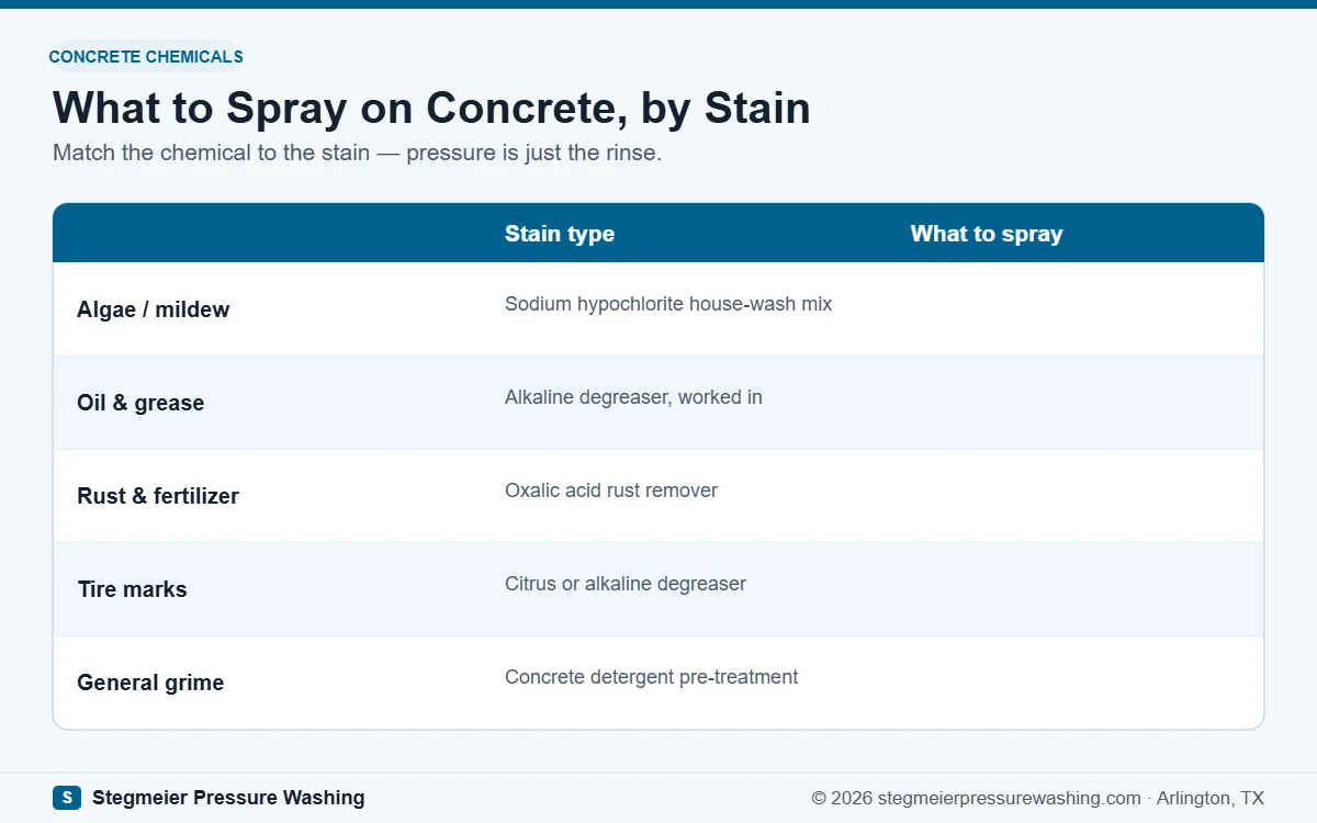 Chart of what to spray on concrete by stain type: algaecide, degreaser, oxalic rust remover, and detergents